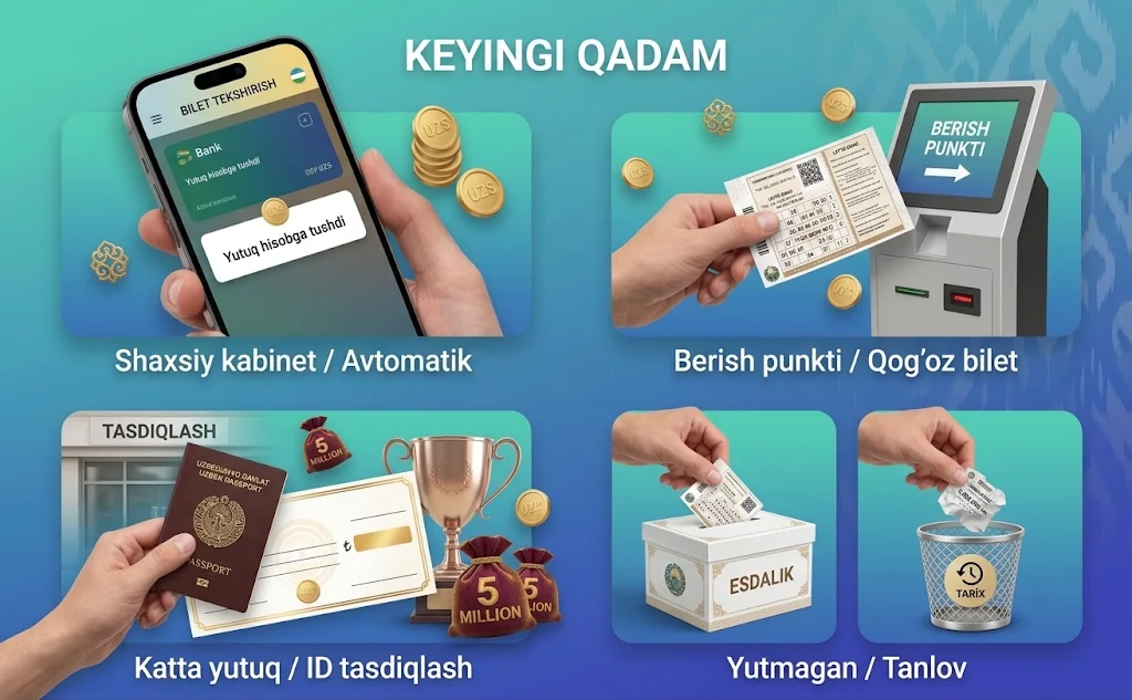 O'zbekistonda lotereya yutug'ini olish bo'yicha bosqichma-bosqich infografika va Alt-teglar misollari